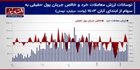 پیش بینی بازار سهام هفته/ شاخص کل بورس تهران رنگ اصلاح می‌گیرد؟+ نمودار