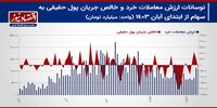 پیش بینی بازار سهام هفته/ شاخص کل بورس تهران رنگ اصلاح می‌گیرد؟+ نمودار