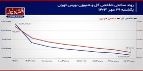 جای خالی حمایت‌ها از بورس تهران/ پیش بینی بازار سهام امروز 30 مهر 1403+ نمودار