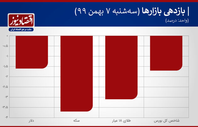 بازدهی بازارها 7 بهمن 1399