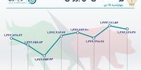 سهام های صدرنشین در بورس امروز 15دی 1400