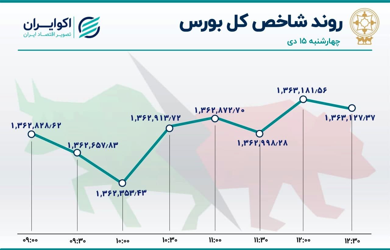 سهام های صدرنشین در بورس امروز 15دی 1400
