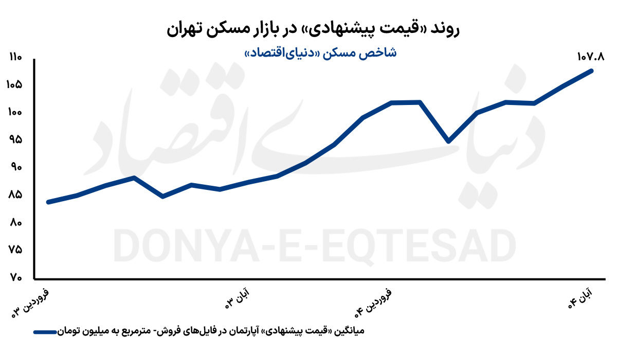 رونق به بازار مسکن برگشت؟/ قیمت جدید آپارتمان در مناطق 22 گانه تهران + جدول 2