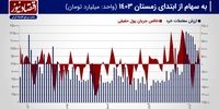 پیش بینی بازار سهام هفته/ تثبیت رشد بازار سهام با پیشروی شاخص هم‌وزن!+ نمودار