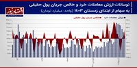 پیش بینی بازار سهام هفته/ تثبیت رشد بازار سهام با پیشروی شاخص هم‌وزن!+ نمودار