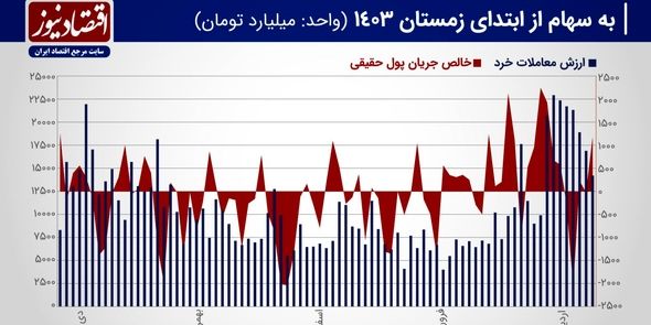 پیش بینی بازار سهام هفته/ تثبیت رشد بازار سهام با پیشروی شاخص هم‌وزن!+ نمودار
