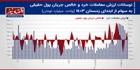 پیش بینی بازار سهام هفته/ تثبیت رشد بازار سهام با پیشروی شاخص هم‌وزن!+ نمودار