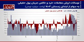 پیش بینی بازار سهام هفته/ تثبیت رشد بازار سهام با پیشروی شاخص هم‌وزن!+ نمودار