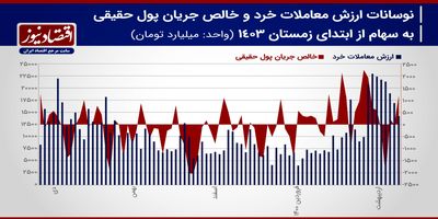 پیش بینی بازار سهام هفته/ تثبیت رشد بازار سهام با پیشروی شاخص هم‌وزن!+ نمودار