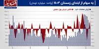 پیش بینی بازار سهام هفته/ تثبیت رشد بازار سهام با پیشروی شاخص هم‌وزن!+ نمودار