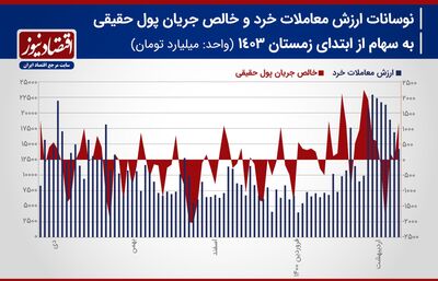 پیش بینی بازار سهام هفته/ تثبیت رشد بازار سهام با پیشروی شاخص هم‌وزن!+ نمودار