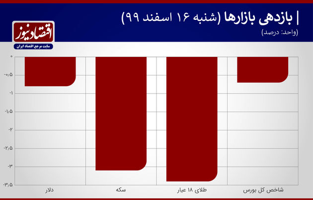 بازدهی بازارها شنبه 16 اسفند 1399