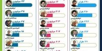 جلیلی از همتی سبقت گرفت/ رئیسی همچنان صدرنشین ماند/ آرای سرگردان در انتخابات کاهش یافت