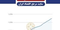 سبزپوشی تابلوی بورس در معاملات امروز/ سهم‌های لیدر بازار  