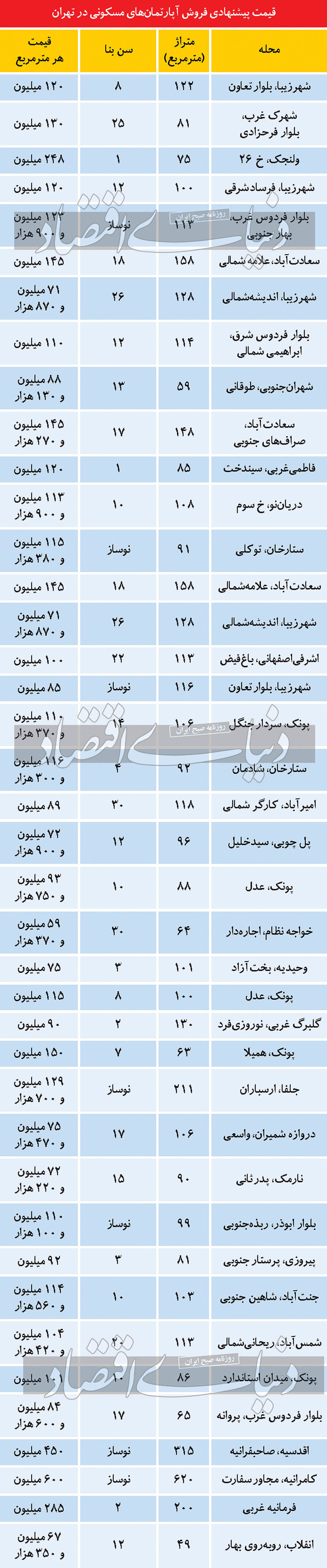 تازه ترین قیمت ها در بازار مسکن تهران + جدول