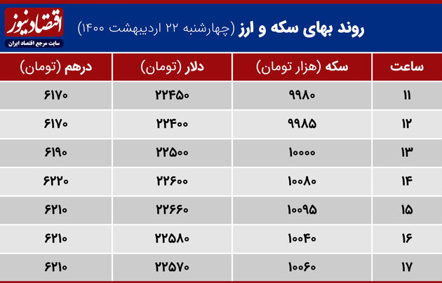 بازدهی بازارها ۲۳ اردیبهشت ۱۴۰۰