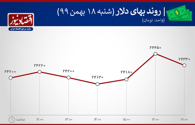 بازدهی بازارها 18 بهم 99