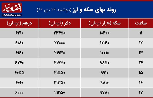 بازدهی بازارها 29 دی ماه 1399