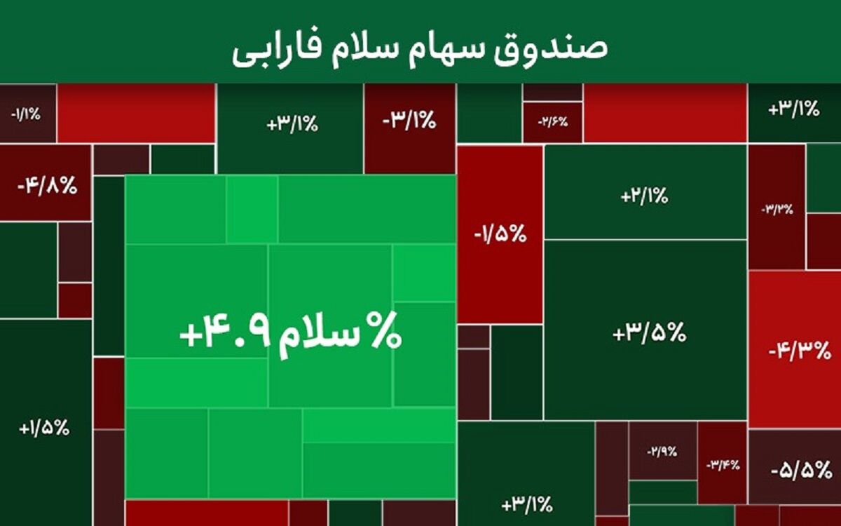 سلام فارابی بالاتر از شاخص کل بورس قرار گرفت