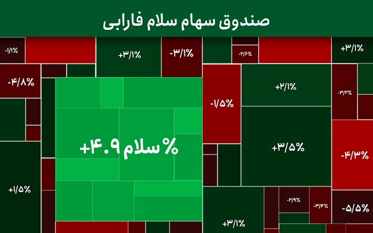 سلام فارابی بالاتر از شاخص کل بورس قرار گرفت