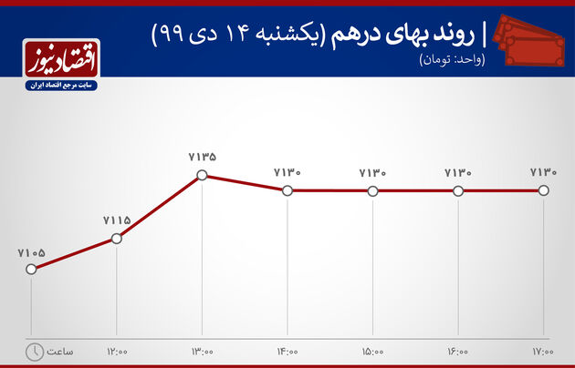 بازدهی بازارها دلار، سکه ارز درهم 14 دی ماه 1399