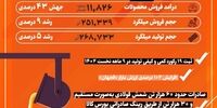 کارنامه موفق "جهان فولاد سیرجان" در ۹ ماهه نخست سال جاری