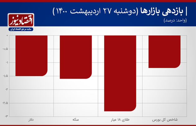 بازدهی بازارها 27 اردیبشهت 1400