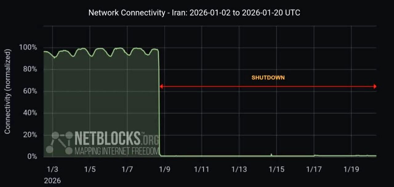 اینترنت ایران در آستانه ۳۰۰ ساعت خاموشی مطلق