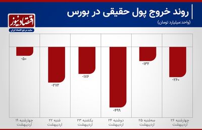 رشد 86 درصدی خروج سرمایه از بورس