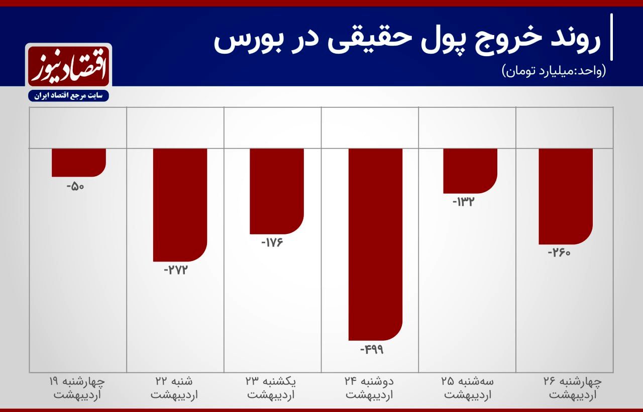 رشد 86 درصدی خروج سرمایه از بورس