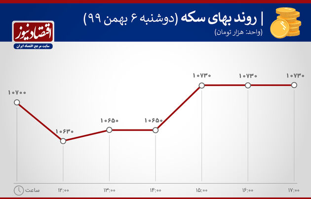 بازدهی بازارها 7 بهمن 1399