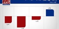 عقب‌نشینی دلار از یک خاکریز مهم+ جدول