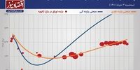رشد بازدهی بلندمدت اوراق بدهی / افت 31 درصدی معاملات اخزا و اراد