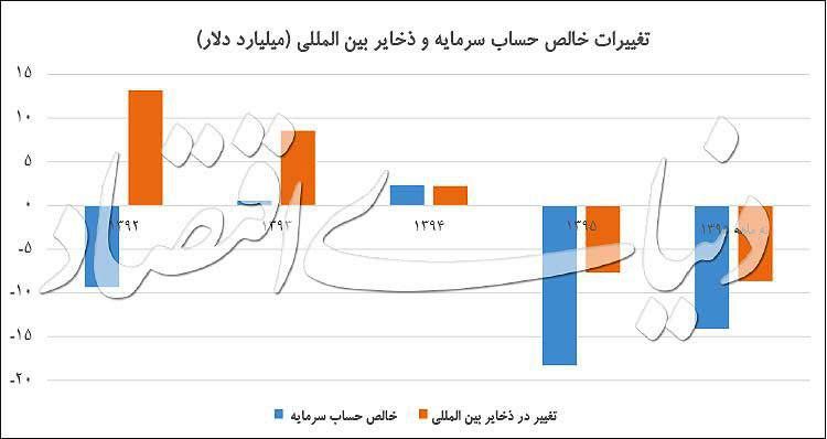 چقدر ارز به اقتصاد ایران برنگشت+نمودار

