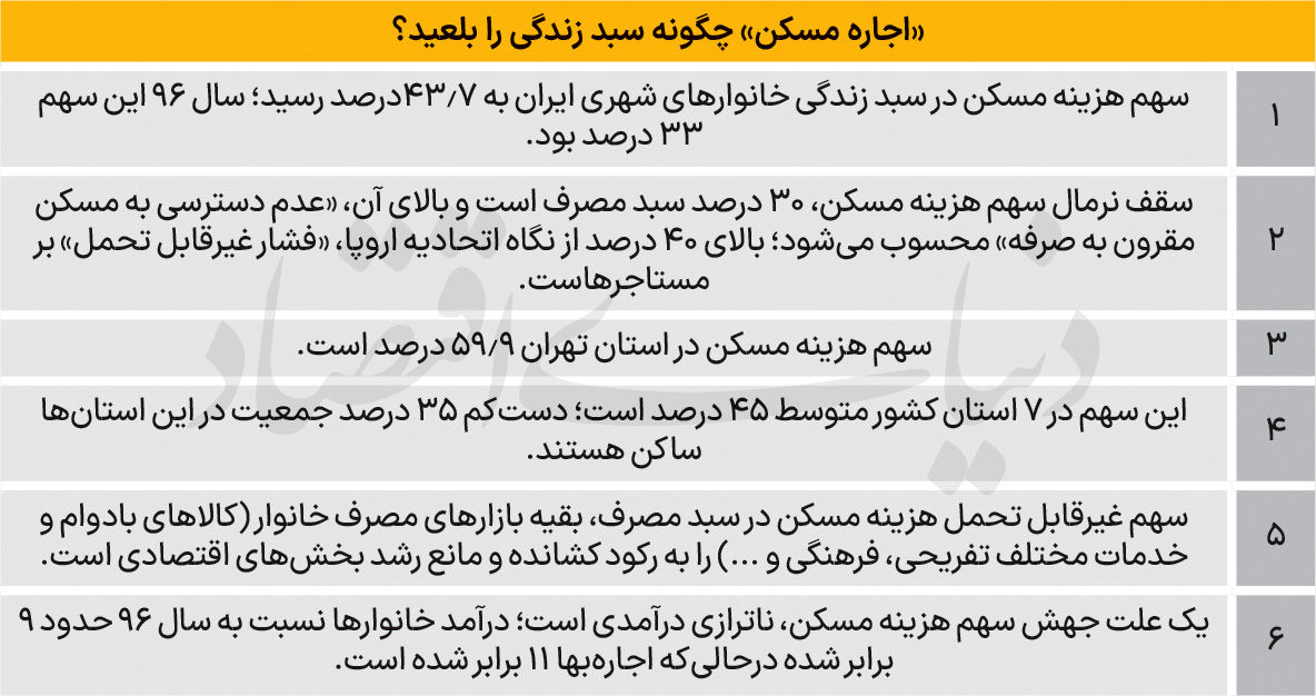 رکوردزنی سهم هزینه مسکن در سبد زندگی خانوارها | شرایط زندگی در باتلاق اجاره 4
