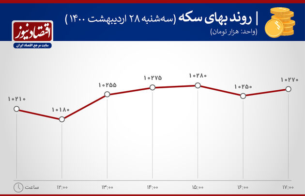 بازدهی بازارها 28 اردیبهشت1400