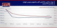 شاخص کل سطح حمایتی خود را از دست می‌دهد؟/ پیش‌بینی بازار سهام امروز 20 اسفند 1403+ نمودار