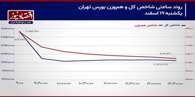 شاخص کل سطح حمایتی خود را از دست می‌دهد؟/ پیش‌بینی بازار سهام امروز 20 اسفند 1403+ نمودار