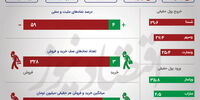 دلار نتوانست بورس را بالا بکشد/ گروه‌های قرمز بازار شنبه +اینفو