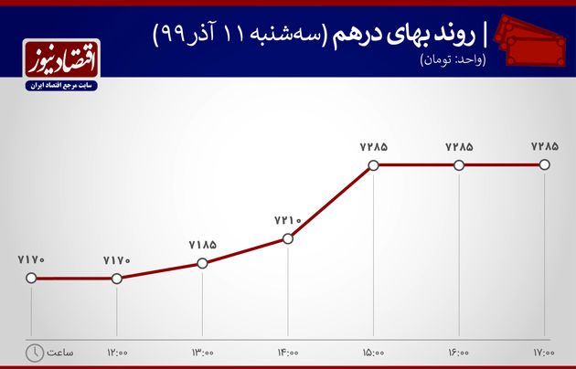 نوسانات بهای درهم 11 آذر 99