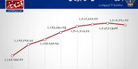 بزرگان، شاخص بورس را بالا کشیدند