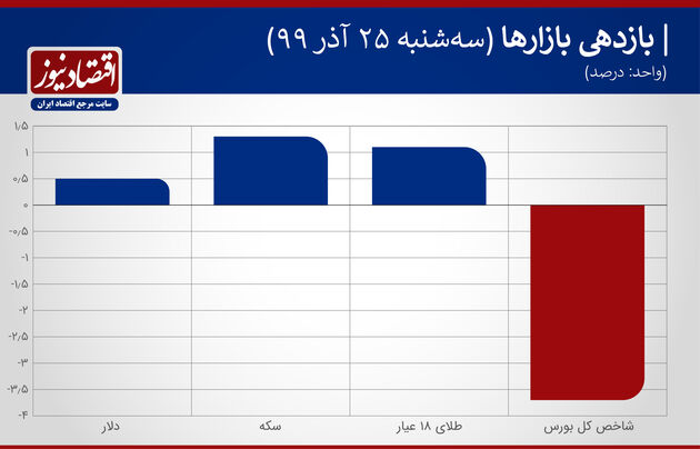 بازدهی بازارها 25 آذر