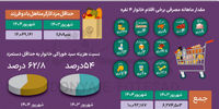 کدام خوراکی ها بیشترین افزایش قیمت را نسبت به سال گذشته داشتند؟