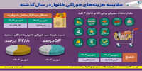 کدام خوراکی ها بیشترین افزایش قیمت را نسبت به سال گذشته داشتند؟