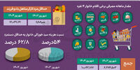 کدام خوراکی ها بیشترین افزایش قیمت را نسبت به سال گذشته داشتند؟