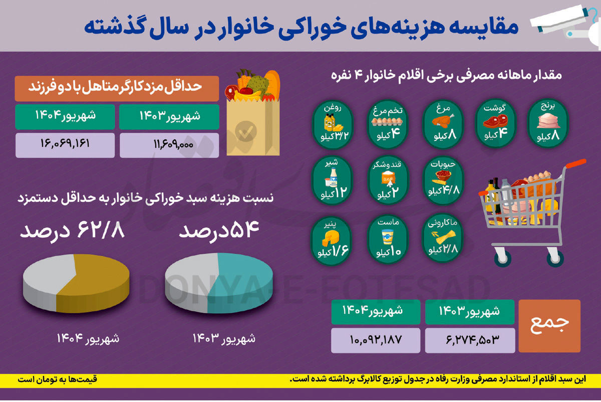 کدام خوراکی ها بیشترین افزایش قیمت را نسبت به سال گذشته داشتند؟