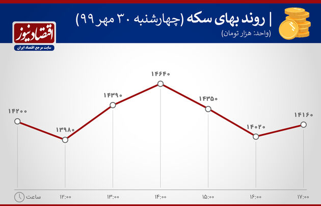 نوسان بهای سکه 30 مهر 99