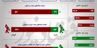 تابلوی بورس سبز شد/ بهبود تقاضای بازار +اینفو