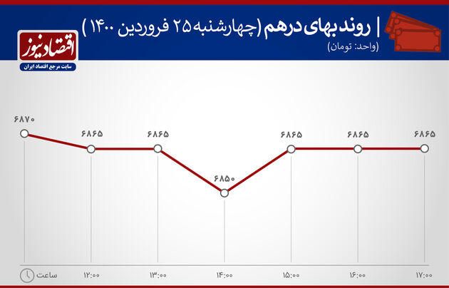 بازدهی بازارها 25 فروردین 1400