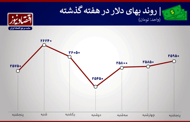 بازدهی بازارها هفته آخر بهمن 99